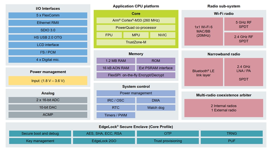 Block Diagram - NXP Semiconductors RW61x Wireless Microcontrollers